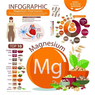 Kolloimed kolloidales Magnesium Infographic