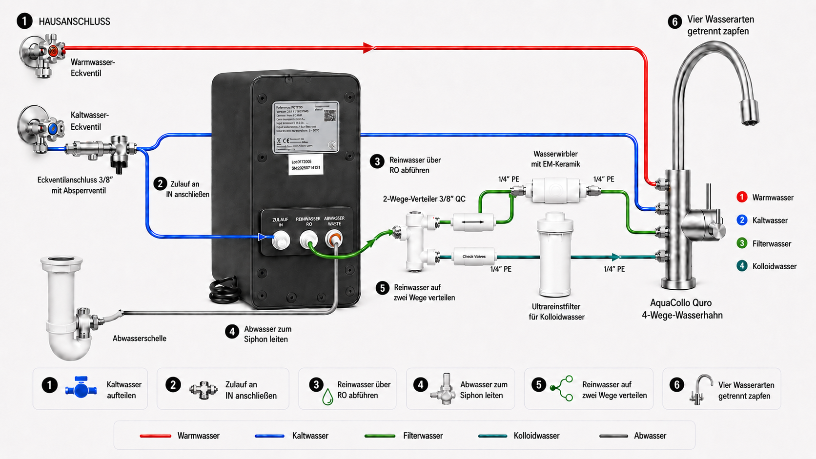 Anschlussschema AquaCollo Essential mit zwei getrennten Wasserwegen
