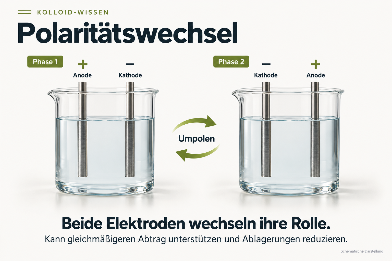 Polaritätswechsel bei der Kolloidherstellung: Anode und Kathode wechseln ihre Rolle Schematischer Polaritätswechsel: Zwei Elektroden tauschen ihre Rollen als Anode und Kathode.