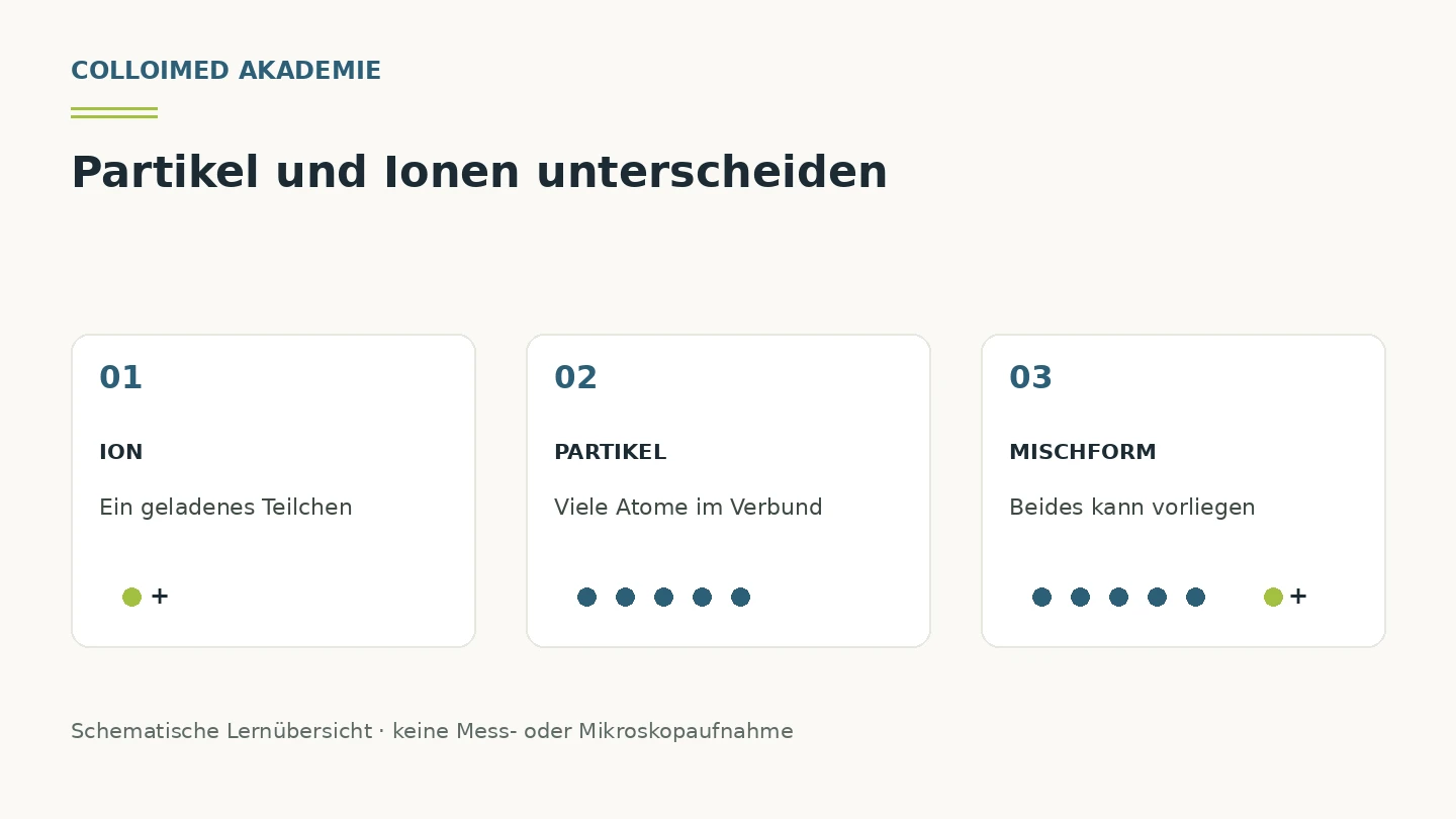 Colloimed: Was sind Kolloide? Schema zu Ion, Partikel und Mischform