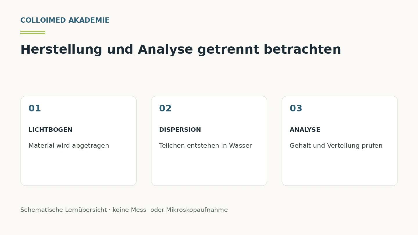 Colloimed: Hochvolt-Herstellung und Qualität Herstellungsprinzip mit Lichtbogen, Dispersion und getrenntem Analyseschritt