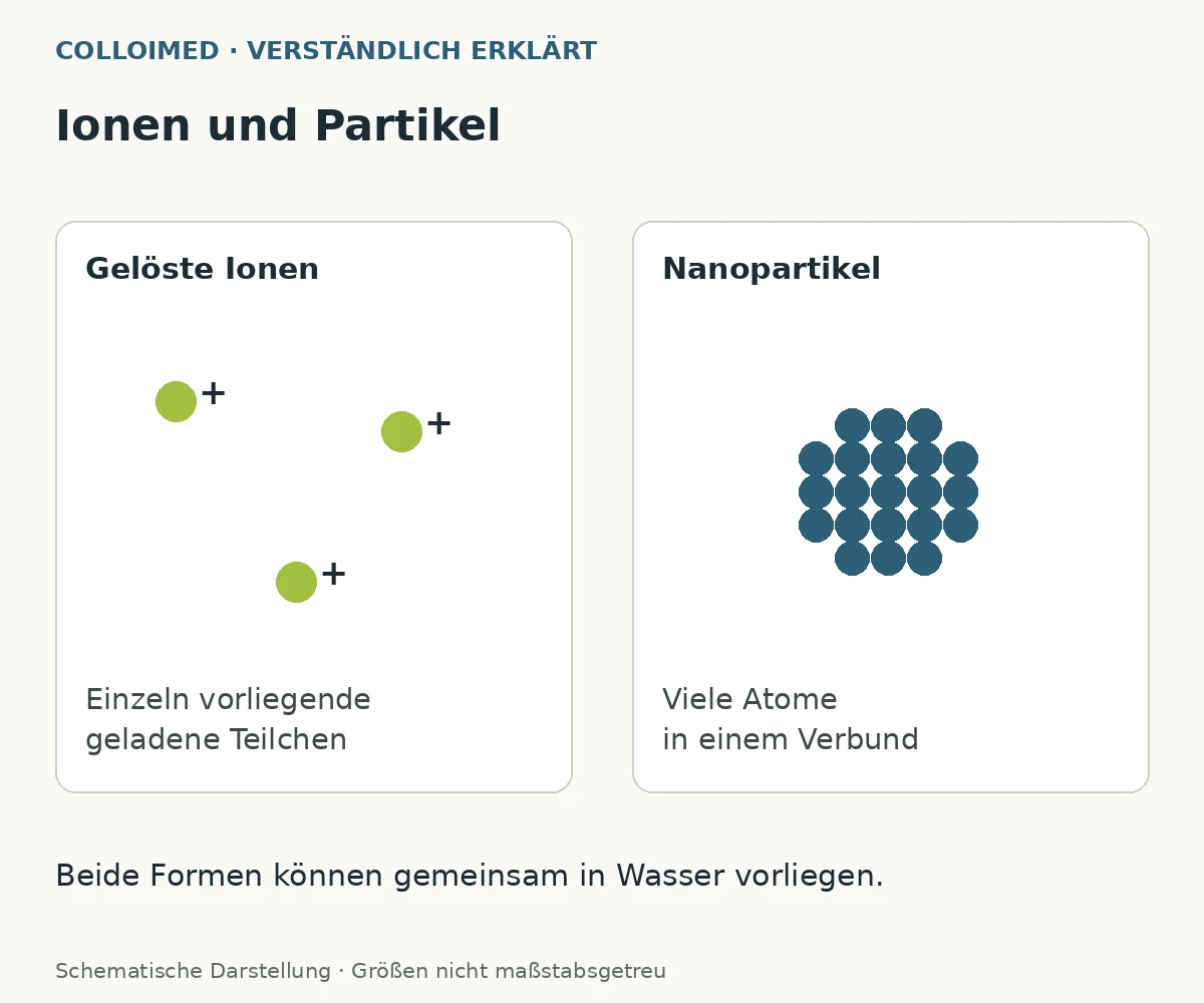 Colloimed-Schema: einzelne geladene Ionen und Atome im Partikelverbund Colloimed-Schema: einzelne geladene Ionen und Atome im Partikelverbund