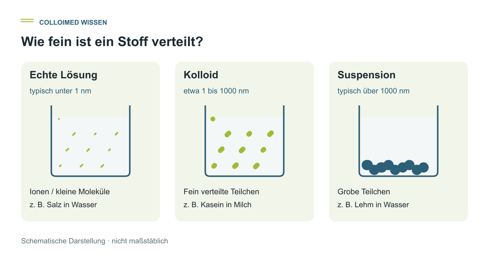 Lösung, Kolloid und Suspension Größenvergleich von echter Lösung, Kolloid und Suspension mit schematisch verteilten Teilchen