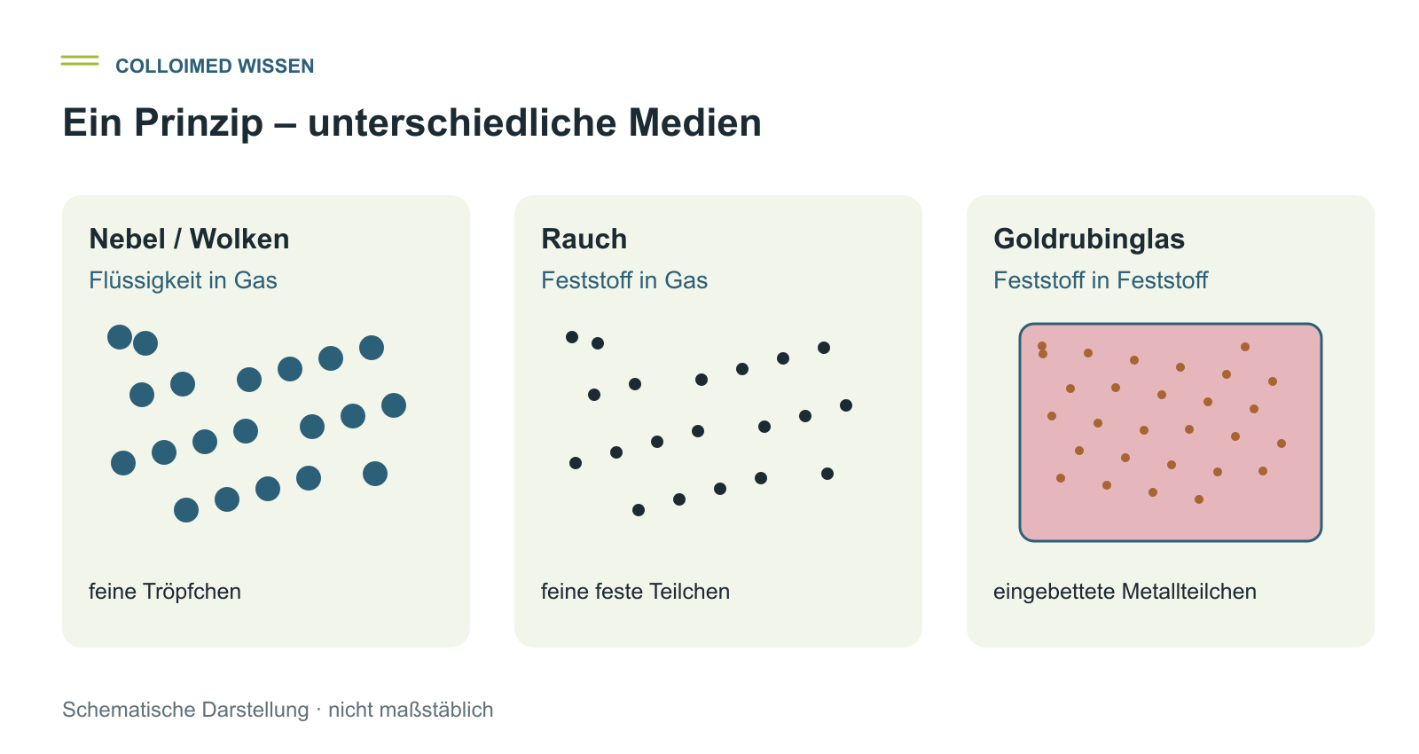 Kolloide in Natur und Technik Vergleich von Nebeltröpfchen in Luft, Rauchpartikeln in Luft und Metallteilchen in Goldrubinglas