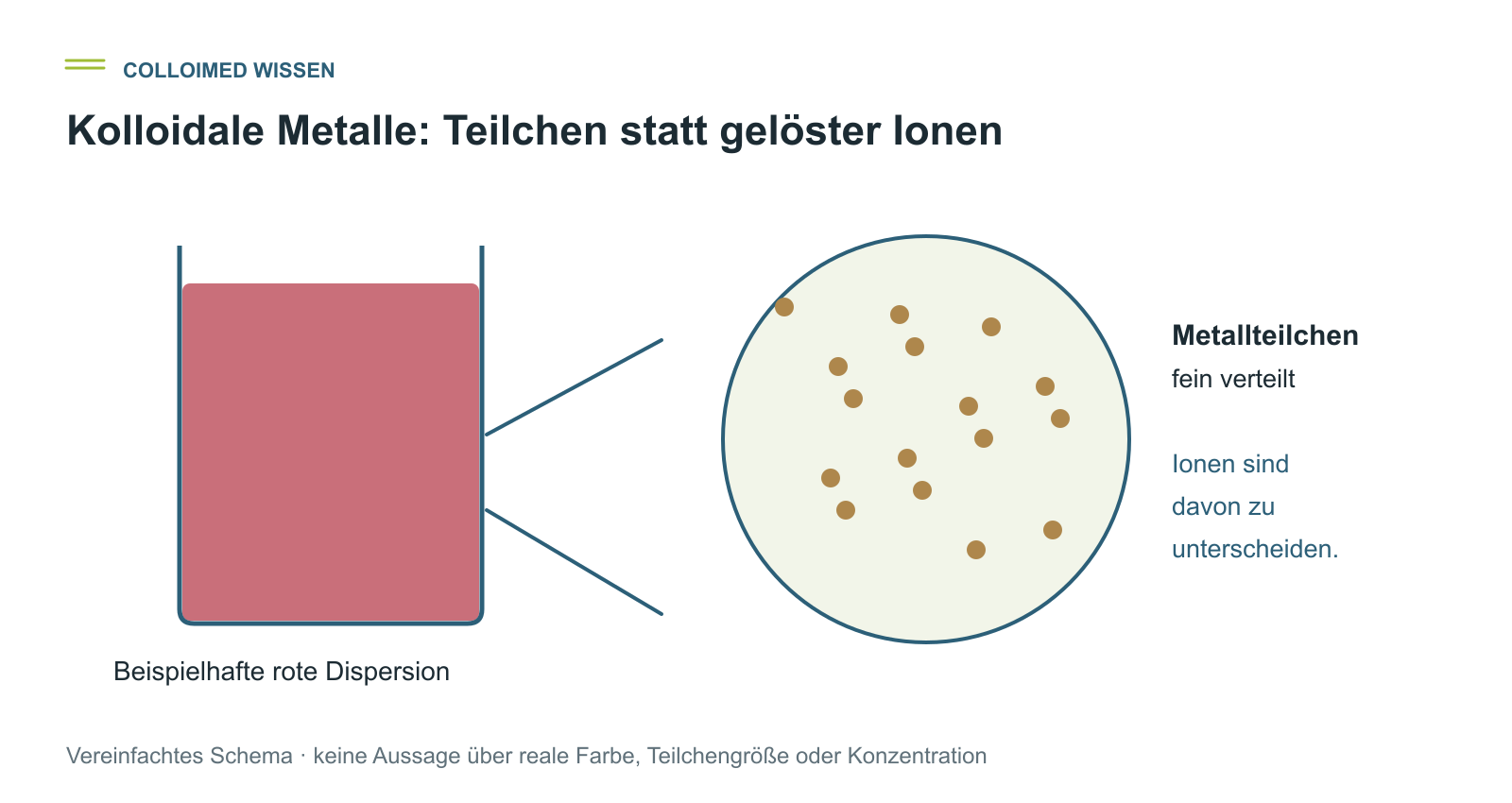 Metallteilchen in einer Dispersion Schematisches Becherglas mit rötlicher Metalldispersion und vergrößert dargestellten verteilten Partikeln